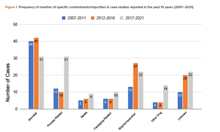Bar graph comparing contaminant mentions in SARMs studies from 2007-2021, showing microbial and biopharmaceutical trends.