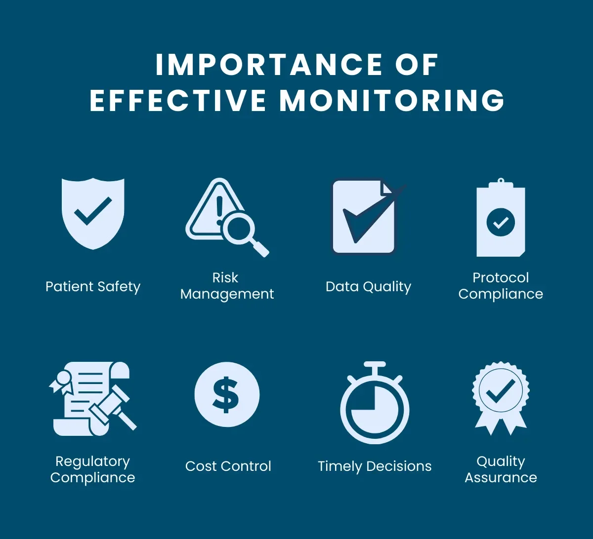 Effective ecnlomiphene trial monitoring and its importance in patient safety, risk management, data quality, protocol compliance, cost control.