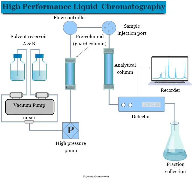 High performance liquid chromatography flowchart, shows solvent reservoirs, columns, detector, and fraction collection setup.