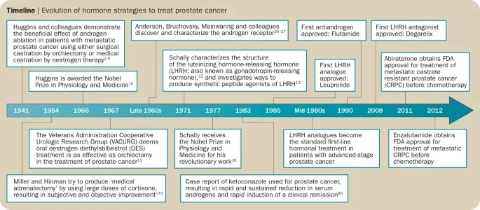 Timeline showing key milestones in hormone strategies for prostate cancer treatment from 1941 to 2012.