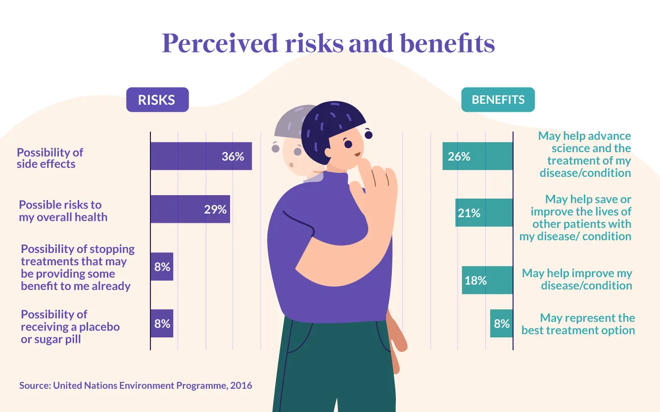 Graph showing perceived risks in Ostarine trials vs. benefits of treatments: Main risks include side effects (36%), benefits advance science