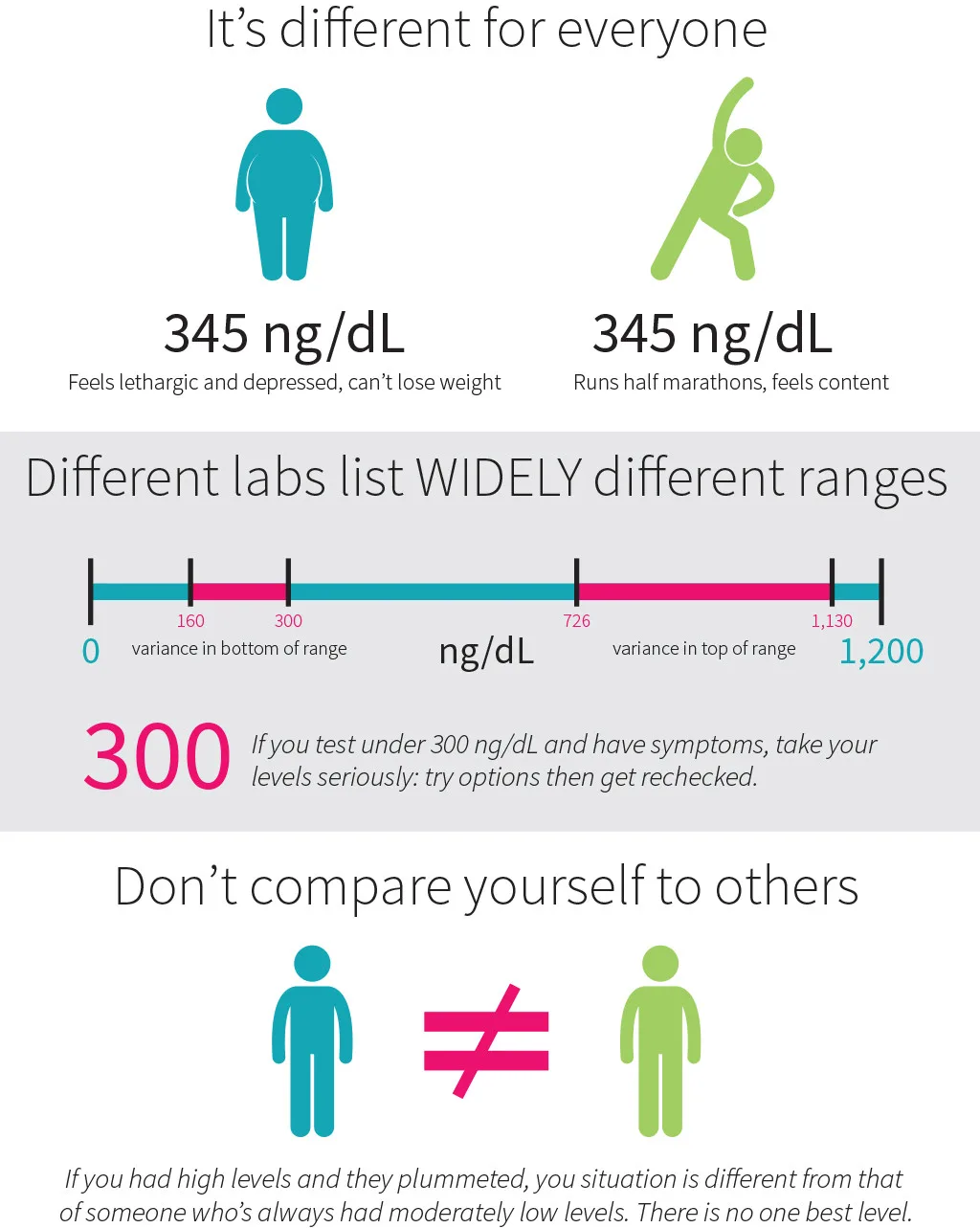 Testosterone levels vary; one person lethargic at 345 ng/dL, another active. Lab ranges differ widely, affecting