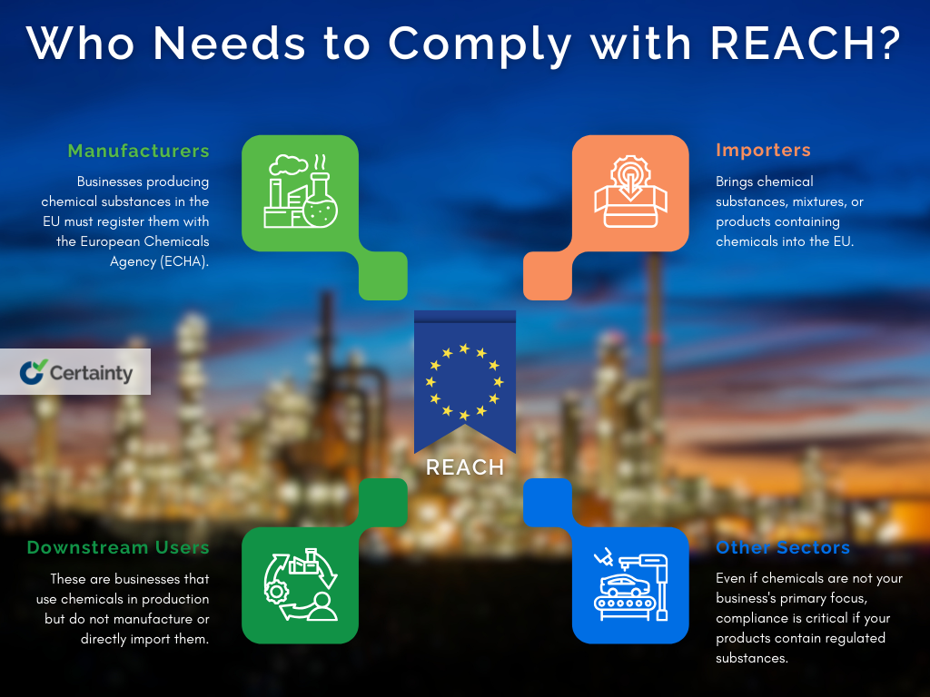 REACH compliance infographic showing roles: manufacturers, importers, downstream users, other sectors.