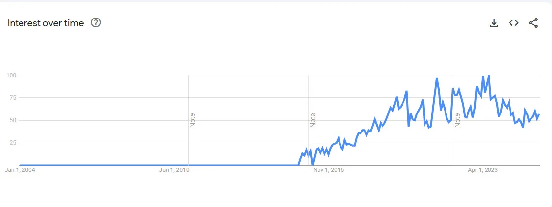 Graph showing increasing trend in interest towards SARMs from Jan 2004 to mid 2023 with fluctuations after Nov 2016.