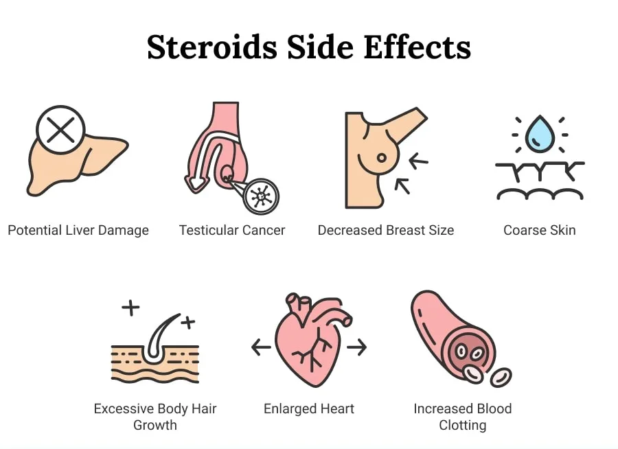 Steroids side effects: liver damage, testicular cancer, decreased breast size, coarse skin, body hair, enlarged heart, blood